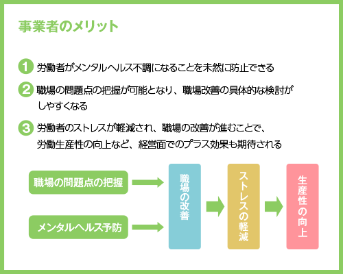 《事業者にとっての意義》1.労働者がメンタルヘルス不調になることを未然に防止できる2.職場の問題点の把握が可能となり、職場改善の具体的な検討がしやすくなる3.労働者のストレスが軽減され、職場の改善が進むことで、労働生産性の向上など、経営面でのプラス効果も期待される