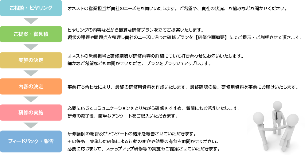 メンタルヘルス対策研修の流れ・ご相談・ヒヤリング、ご提案・御見積、実施の決定、研修の実施、フィードバック・報告