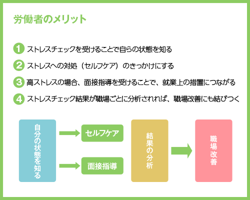 ストレスチェックから始まるメンタルヘルス対策 《労働者にとっての意義》1.ストレスチェックを受けることで自らの状態を知る2.ストレスへの対処（セルフケア）のきっかけにする3.高ストレスの場合、面接指導を受けることで、就業上の措置につながる4.ストレスチェック結果が職場ごとに分析されれば、職場改善にも結びつく