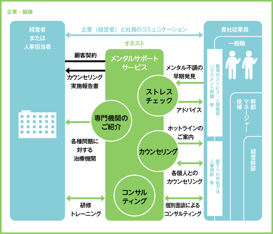 サービスの流れ：心のメンタルヘルスケアEAPサービスオネスト富山